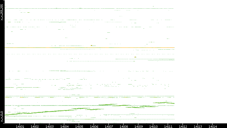 Dest. IP vs. Time