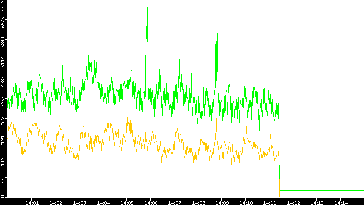 Entropy of Port vs. Time