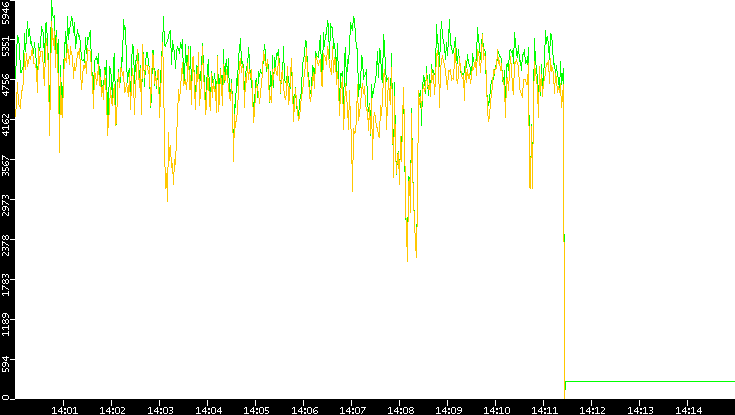 Entropy of Port vs. Time