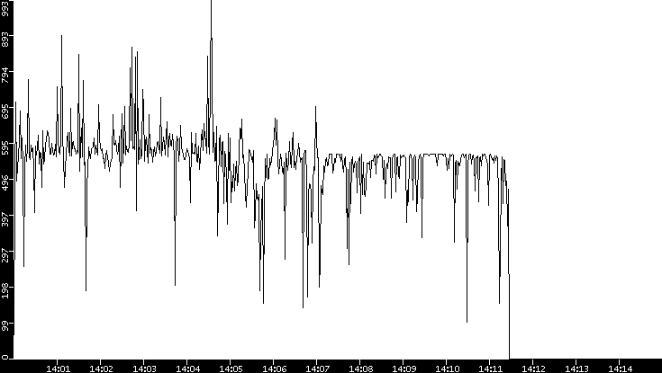 Average Packet Size vs. Time
