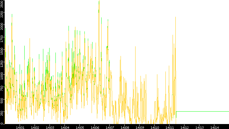 Entropy of Port vs. Time