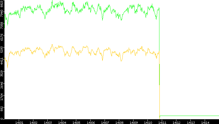 Entropy of Port vs. Time