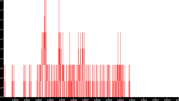 Nb. of Packets vs. Time