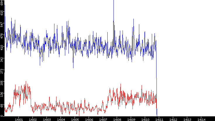 Nb. of Packets vs. Time