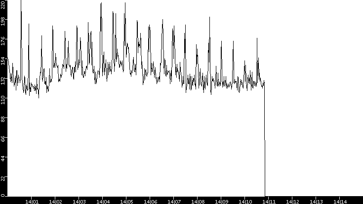 Average Packet Size vs. Time