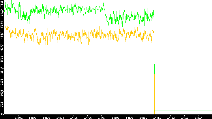 Entropy of Port vs. Time