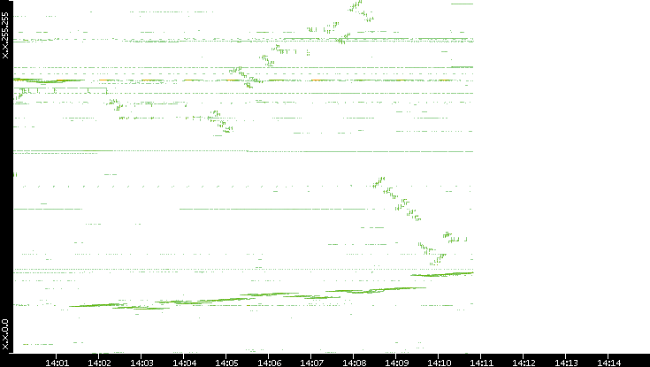 Dest. IP vs. Time