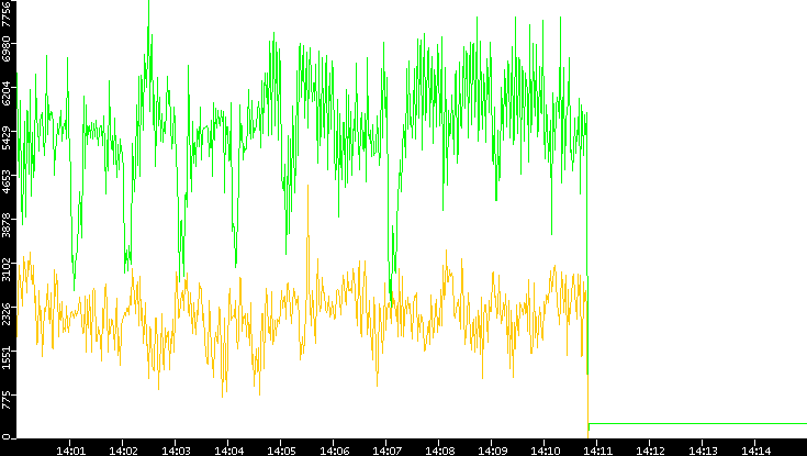 Entropy of Port vs. Time