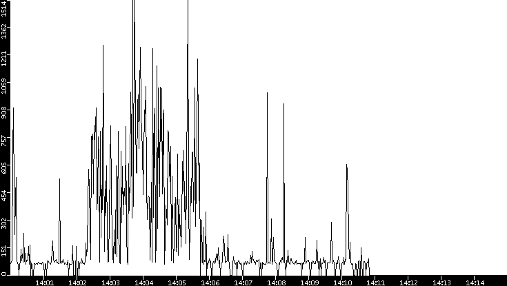 Average Packet Size vs. Time