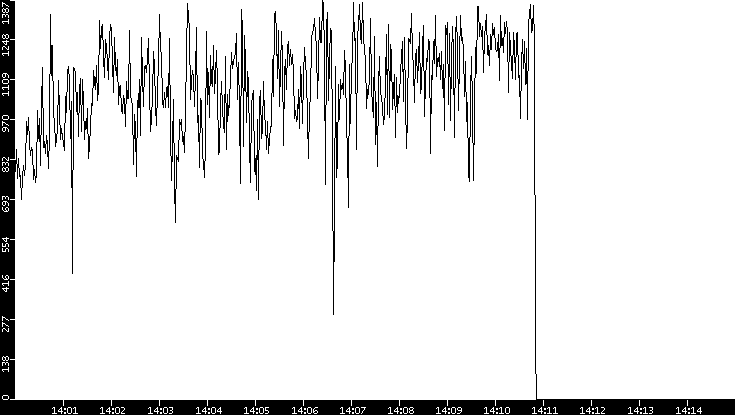 Average Packet Size vs. Time