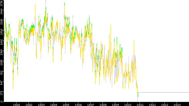 Entropy of Port vs. Time