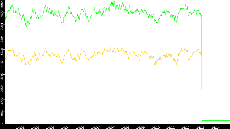 Entropy of Port vs. Time