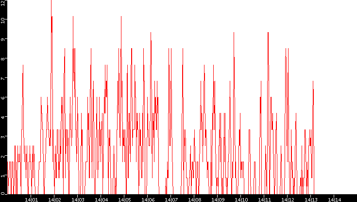 Nb. of Packets vs. Time