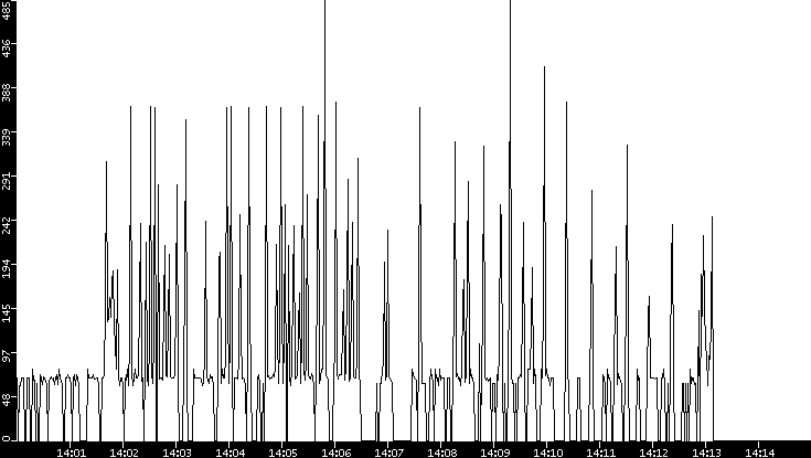 Average Packet Size vs. Time