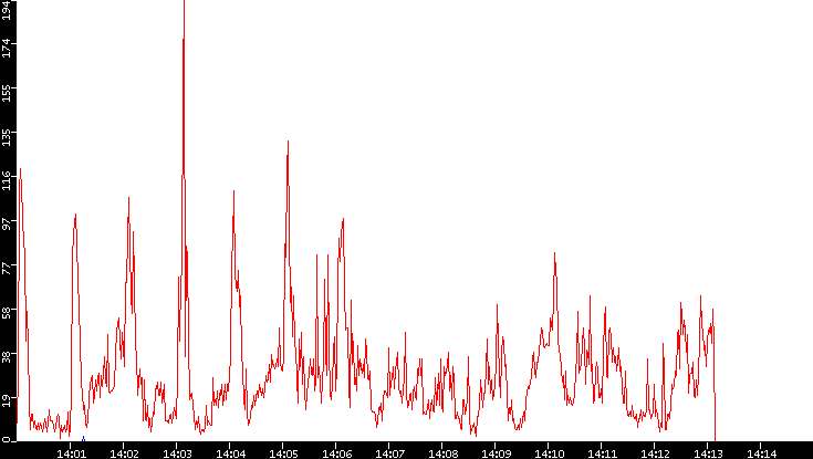 Nb. of Packets vs. Time