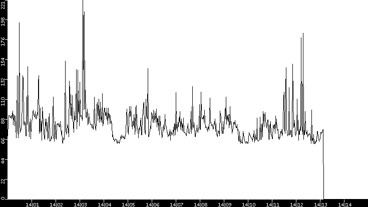Average Packet Size vs. Time