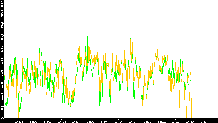 Entropy of Port vs. Time