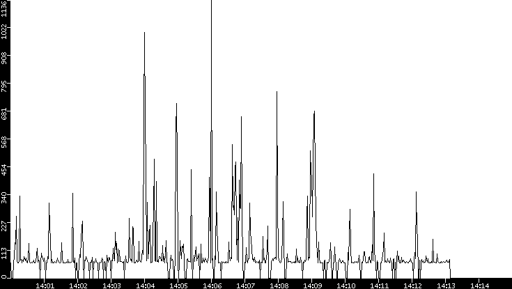 Average Packet Size vs. Time