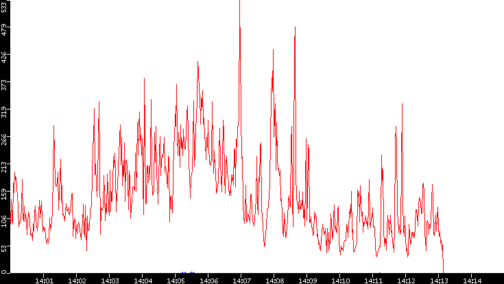 Nb. of Packets vs. Time