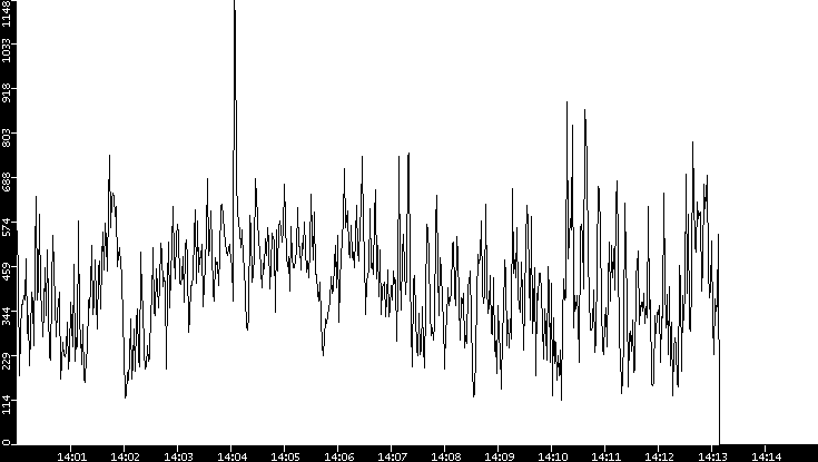 Average Packet Size vs. Time