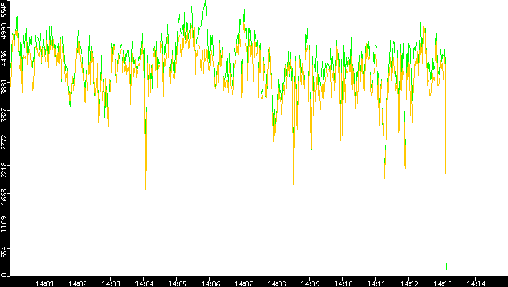 Entropy of Port vs. Time