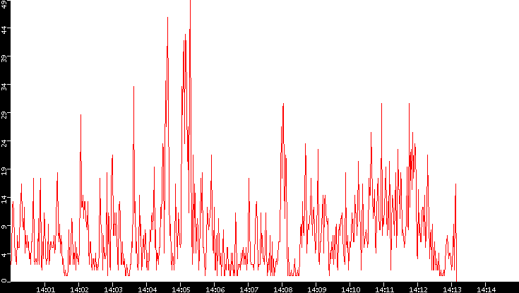 Nb. of Packets vs. Time