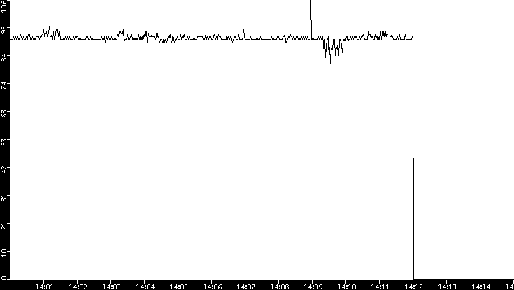 Average Packet Size vs. Time