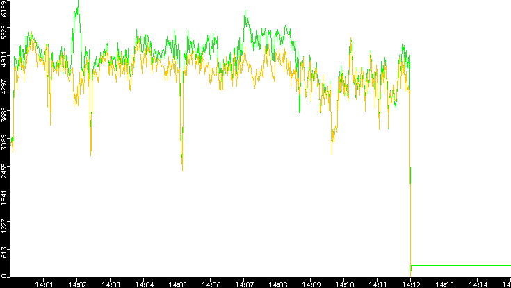 Entropy of Port vs. Time