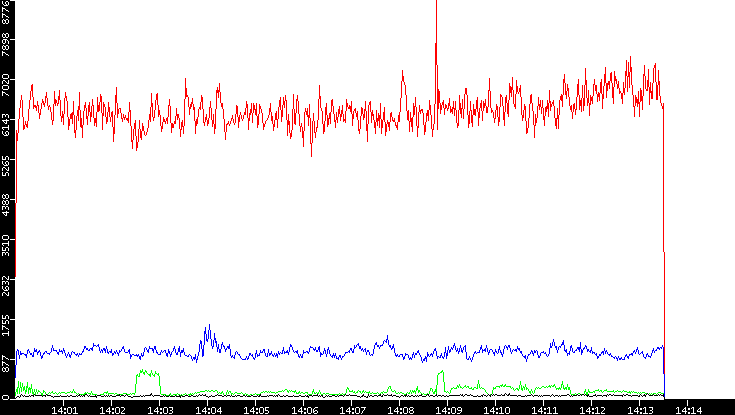 Nb. of Packets vs. Time