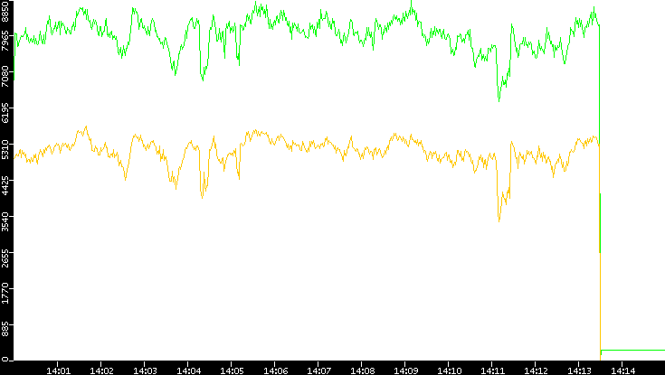 Entropy of Port vs. Time