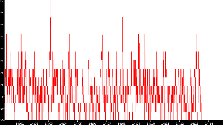 Nb. of Packets vs. Time