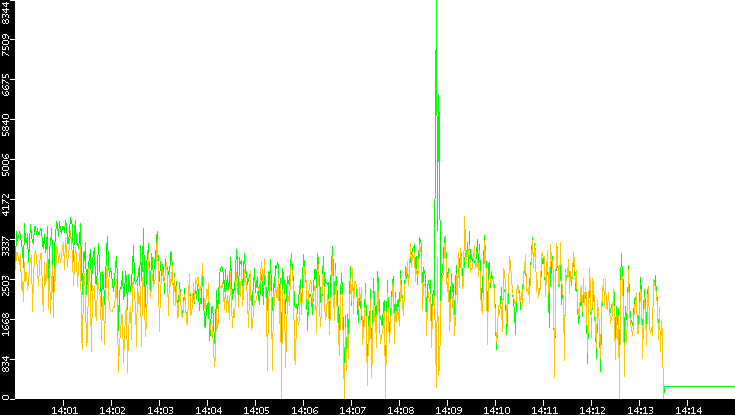 Entropy of Port vs. Time