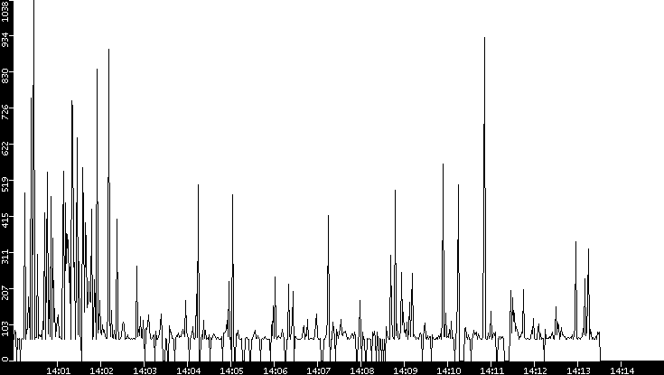 Average Packet Size vs. Time