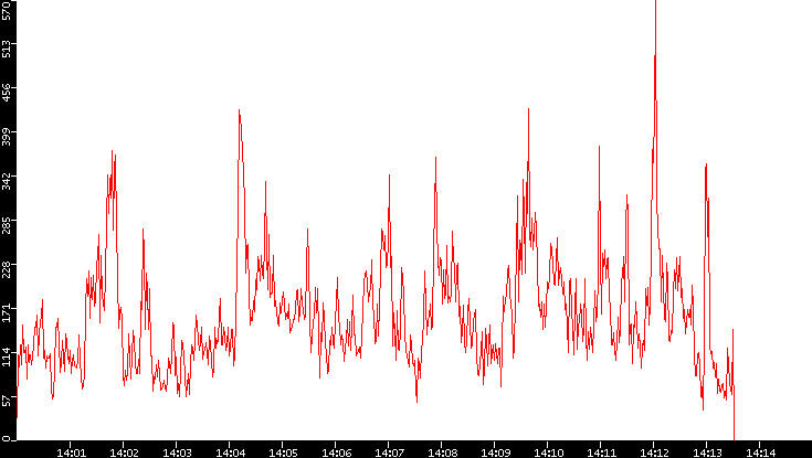 Nb. of Packets vs. Time