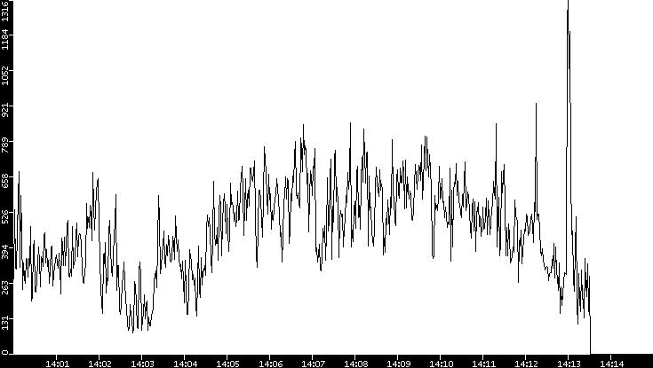 Average Packet Size vs. Time