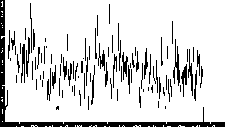 Average Packet Size vs. Time