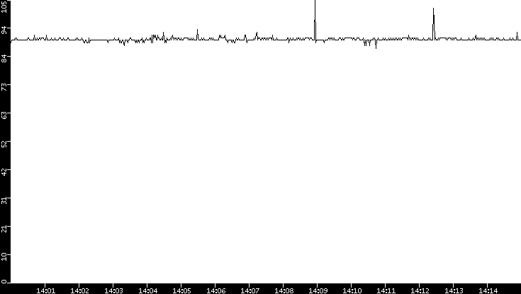 Average Packet Size vs. Time