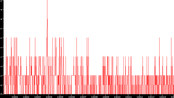 Nb. of Packets vs. Time