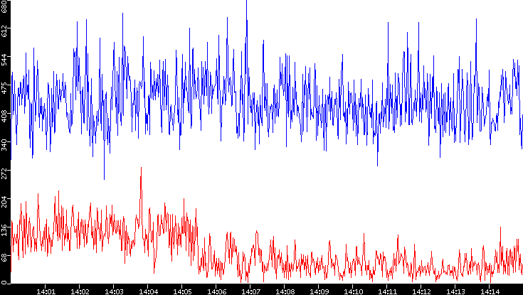 Nb. of Packets vs. Time
