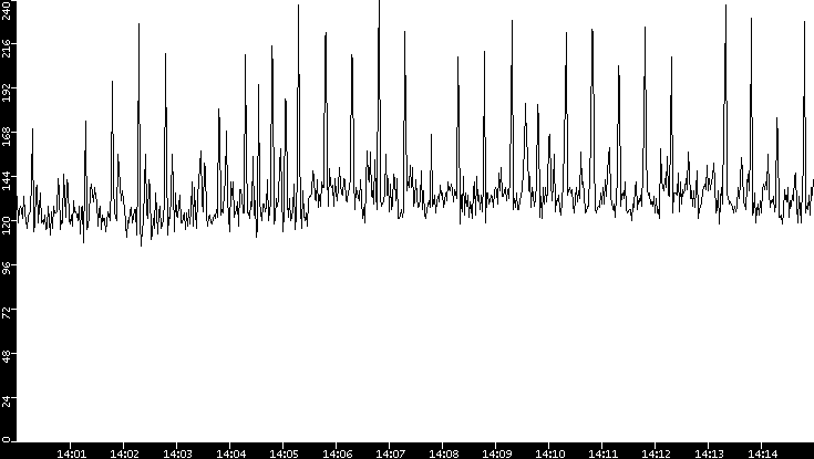 Average Packet Size vs. Time