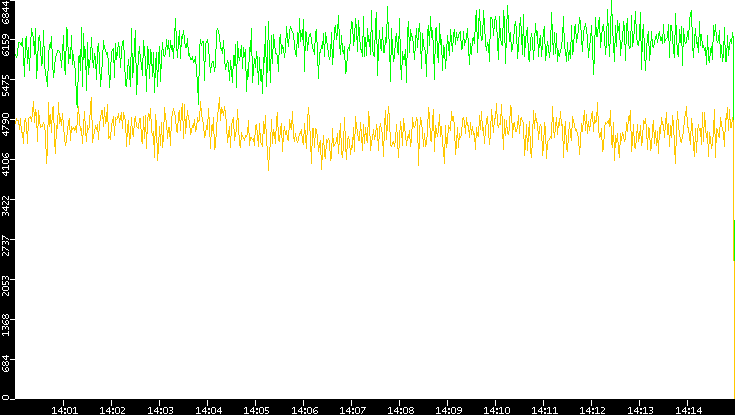 Entropy of Port vs. Time