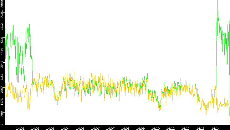 Entropy of Port vs. Time