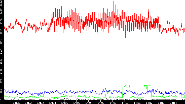 Nb. of Packets vs. Time
