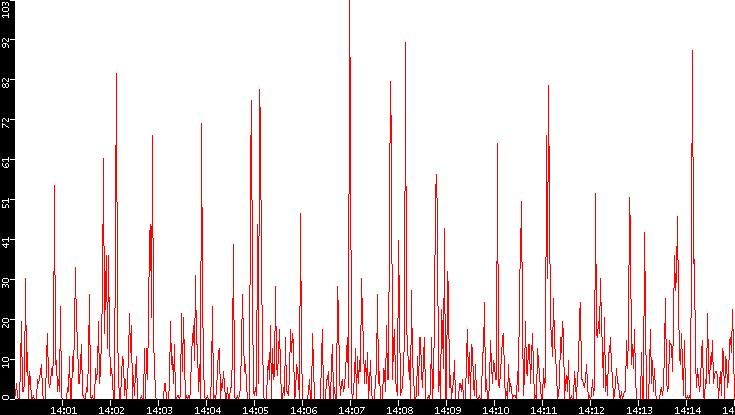 Nb. of Packets vs. Time