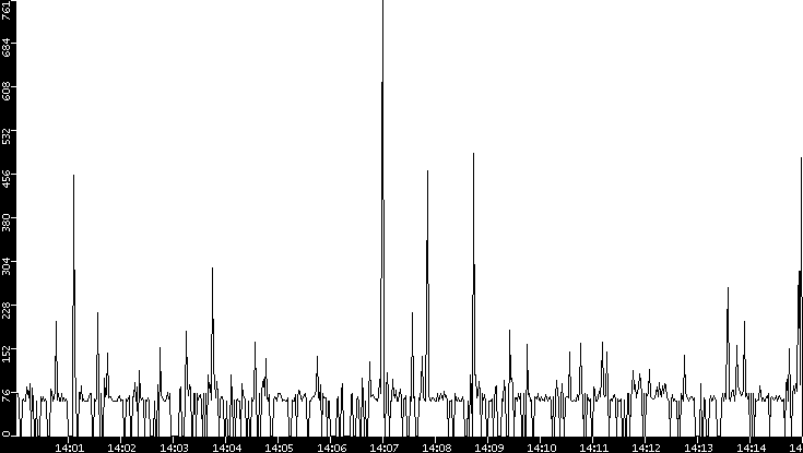 Average Packet Size vs. Time