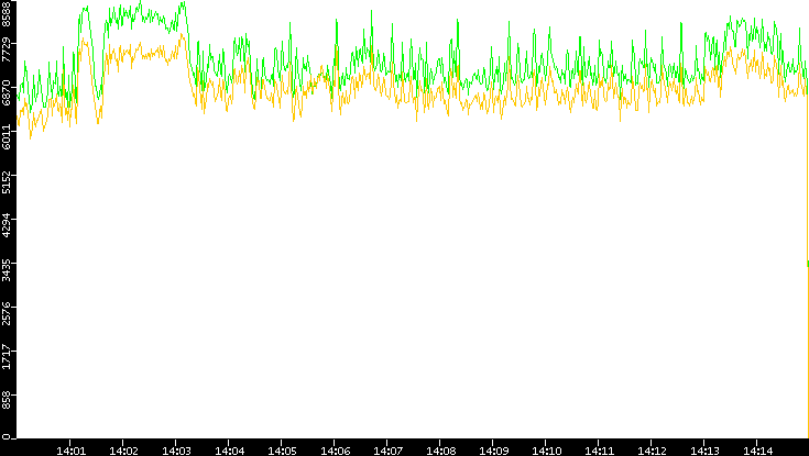 Entropy of Port vs. Time