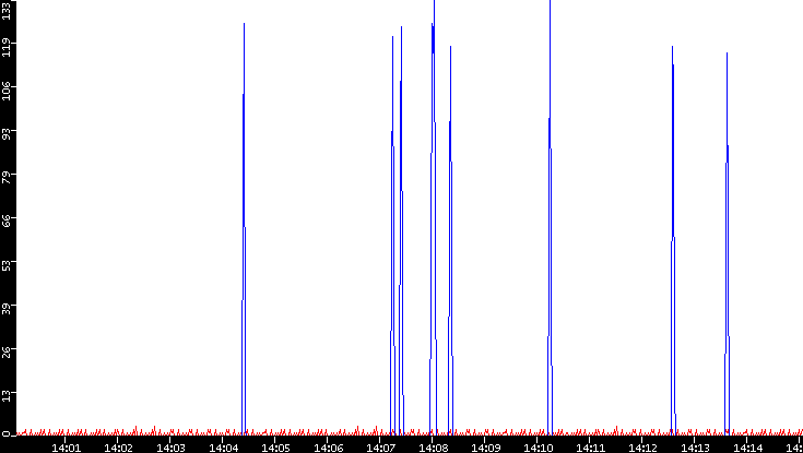 Nb. of Packets vs. Time