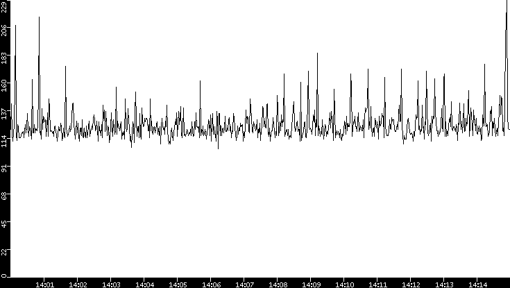 Average Packet Size vs. Time