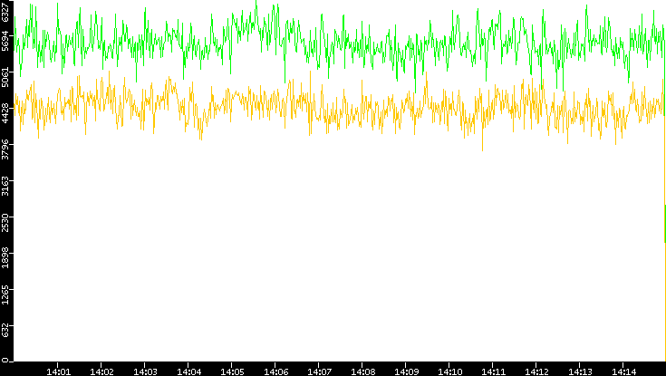 Entropy of Port vs. Time