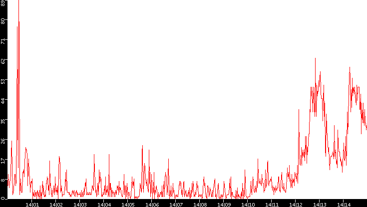 Nb. of Packets vs. Time